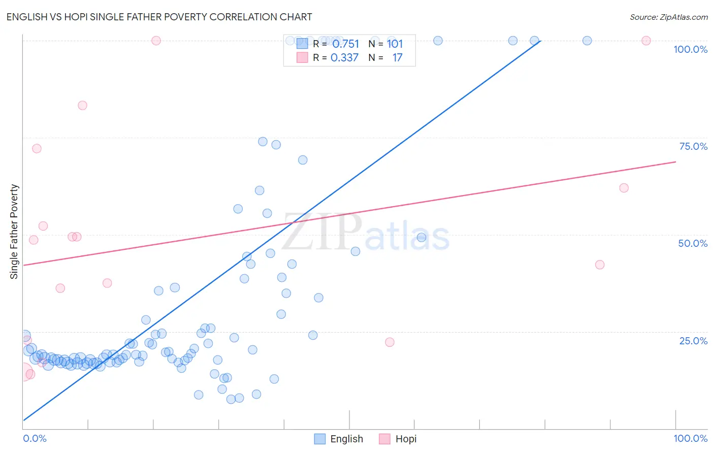 English vs Hopi Single Father Poverty