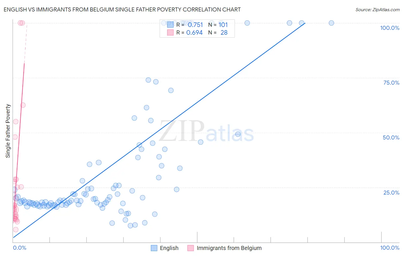 English vs Immigrants from Belgium Single Father Poverty