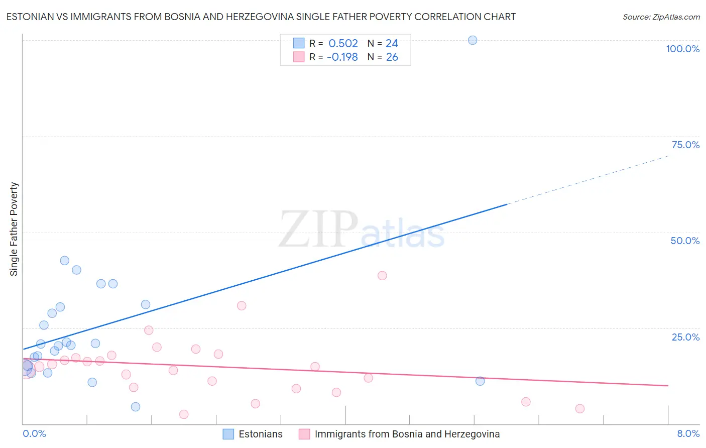 Estonian vs Immigrants from Bosnia and Herzegovina Single Father Poverty