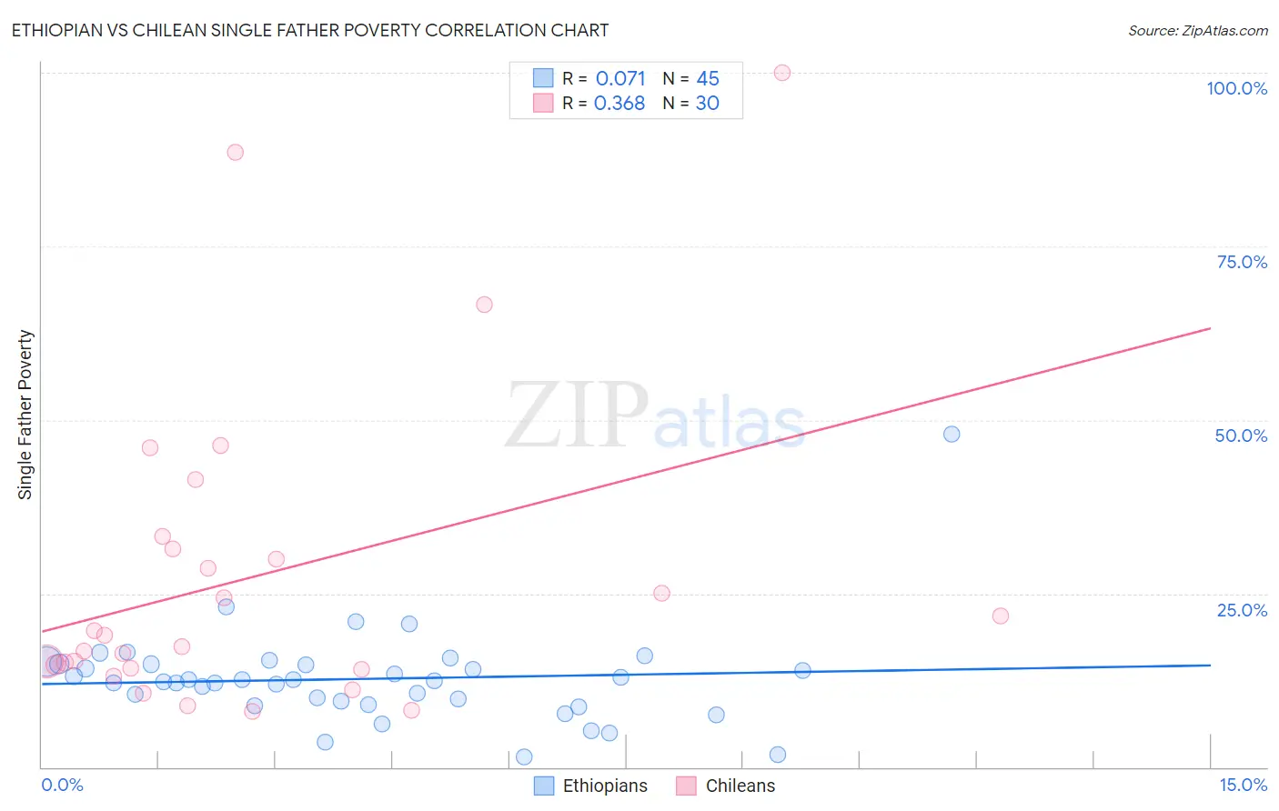 Ethiopian vs Chilean Single Father Poverty