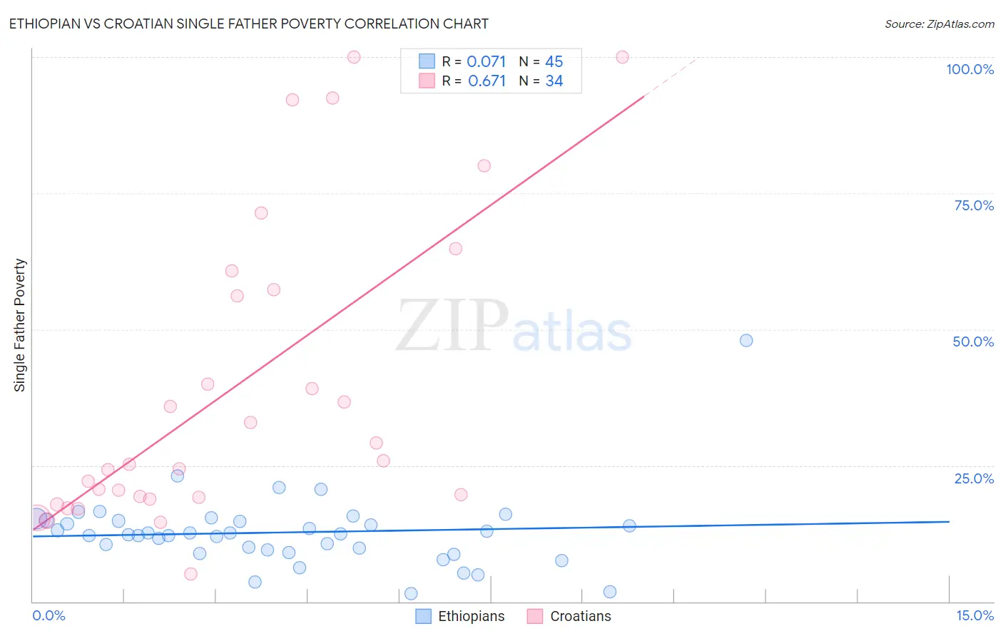 Ethiopian vs Croatian Single Father Poverty