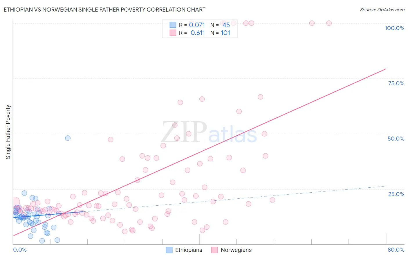 Ethiopian vs Norwegian Single Father Poverty