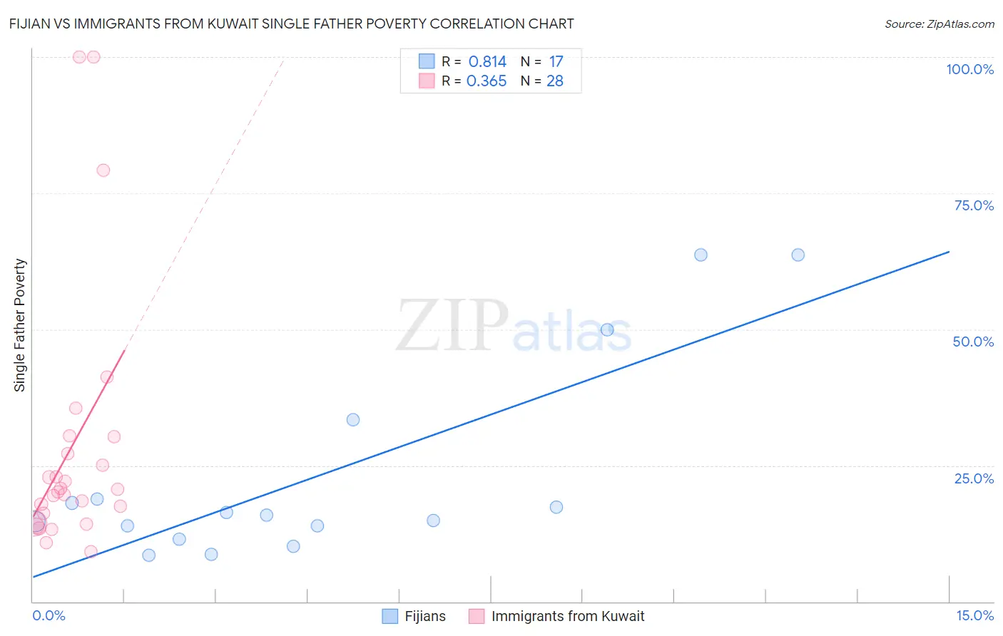 Fijian vs Immigrants from Kuwait Single Father Poverty