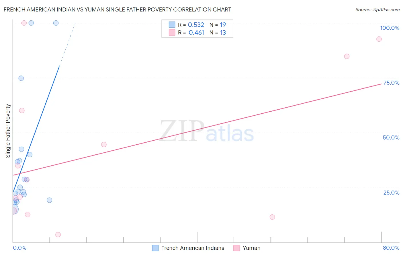 French American Indian vs Yuman Single Father Poverty
