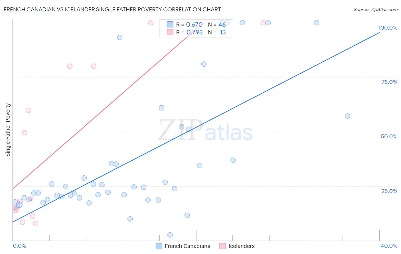 French Canadian vs Icelander Single Father Poverty