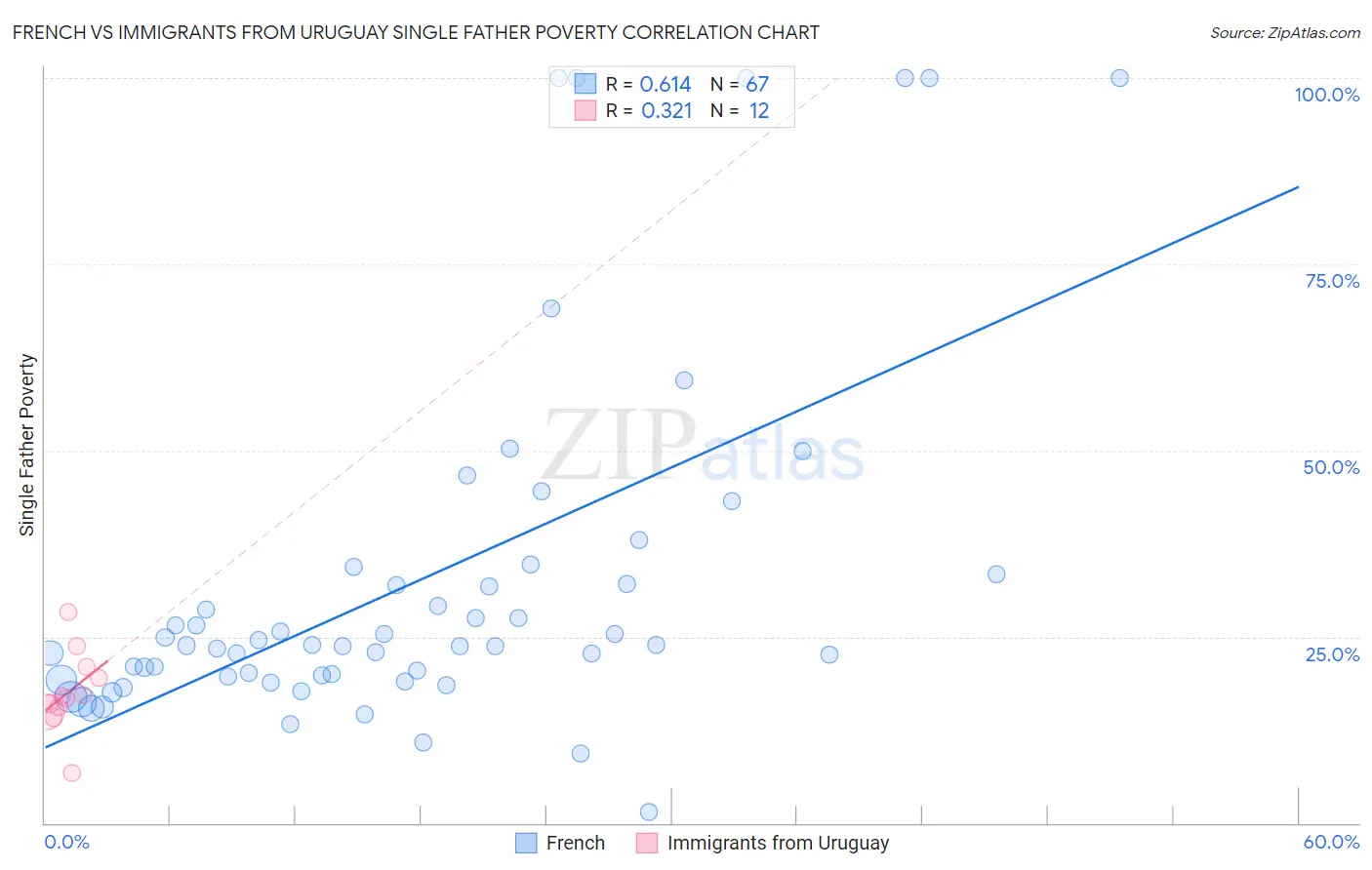 French vs Immigrants from Uruguay Single Father Poverty