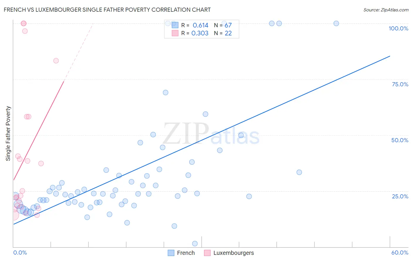 French vs Luxembourger Single Father Poverty