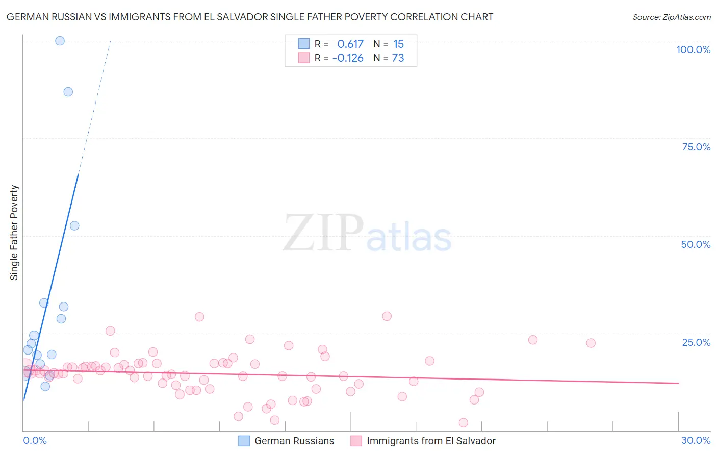 German Russian vs Immigrants from El Salvador Single Father Poverty