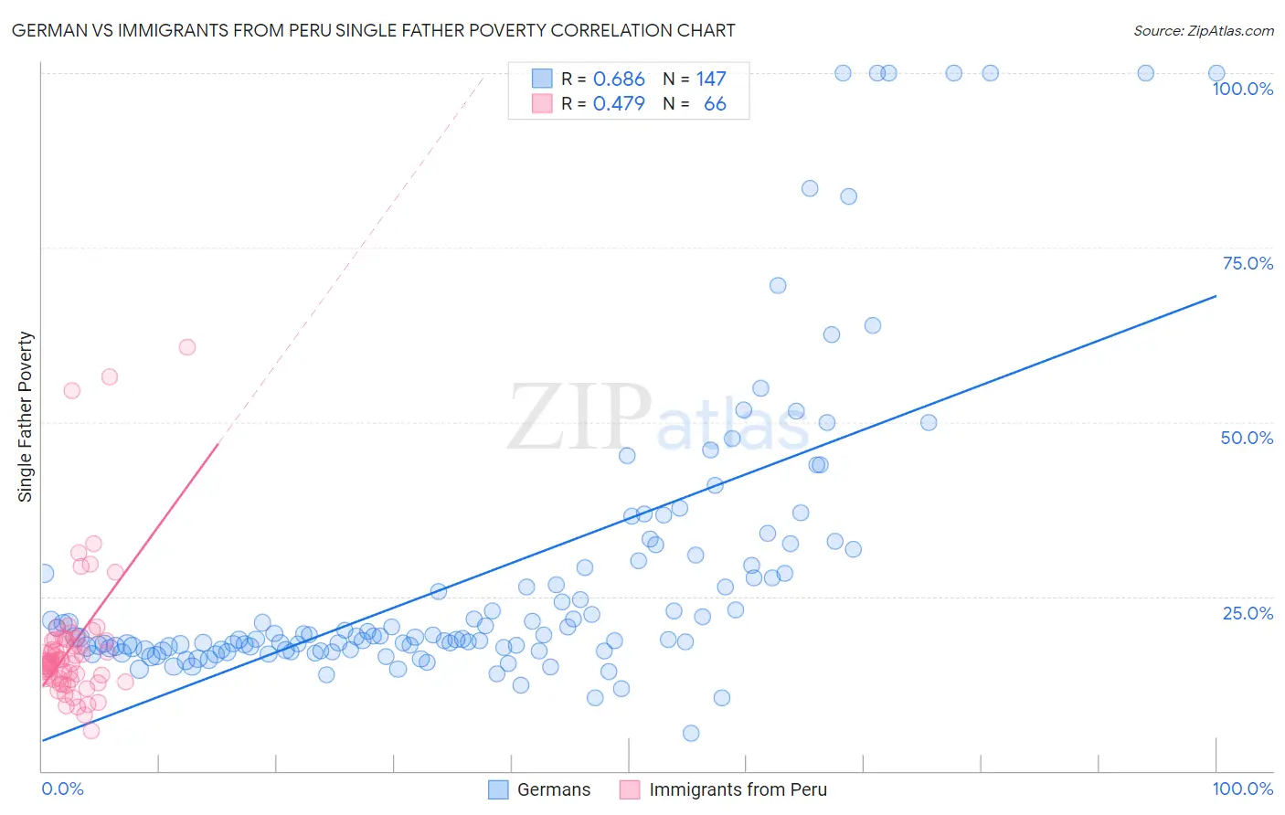 German vs Immigrants from Peru Single Father Poverty