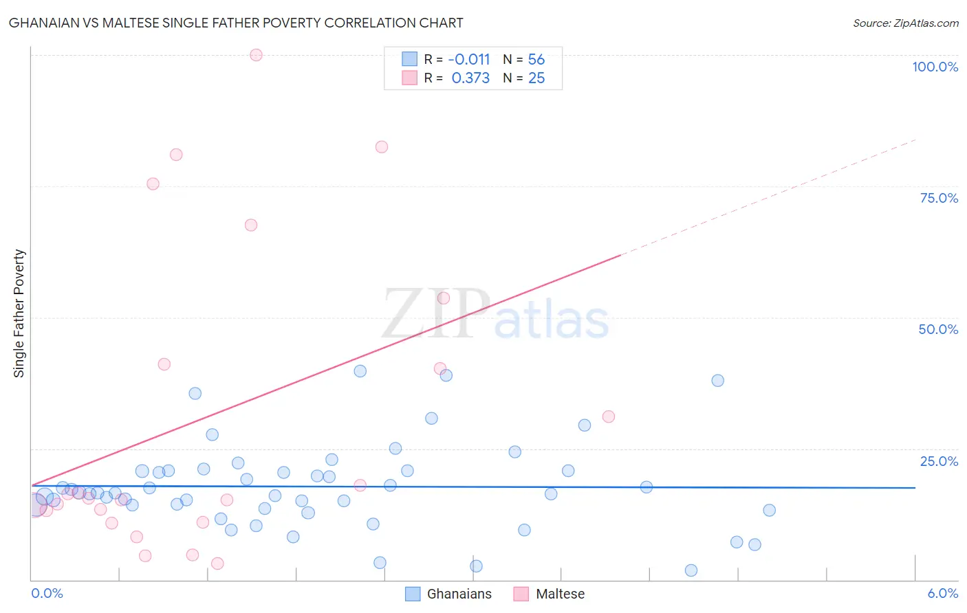 Ghanaian vs Maltese Single Father Poverty