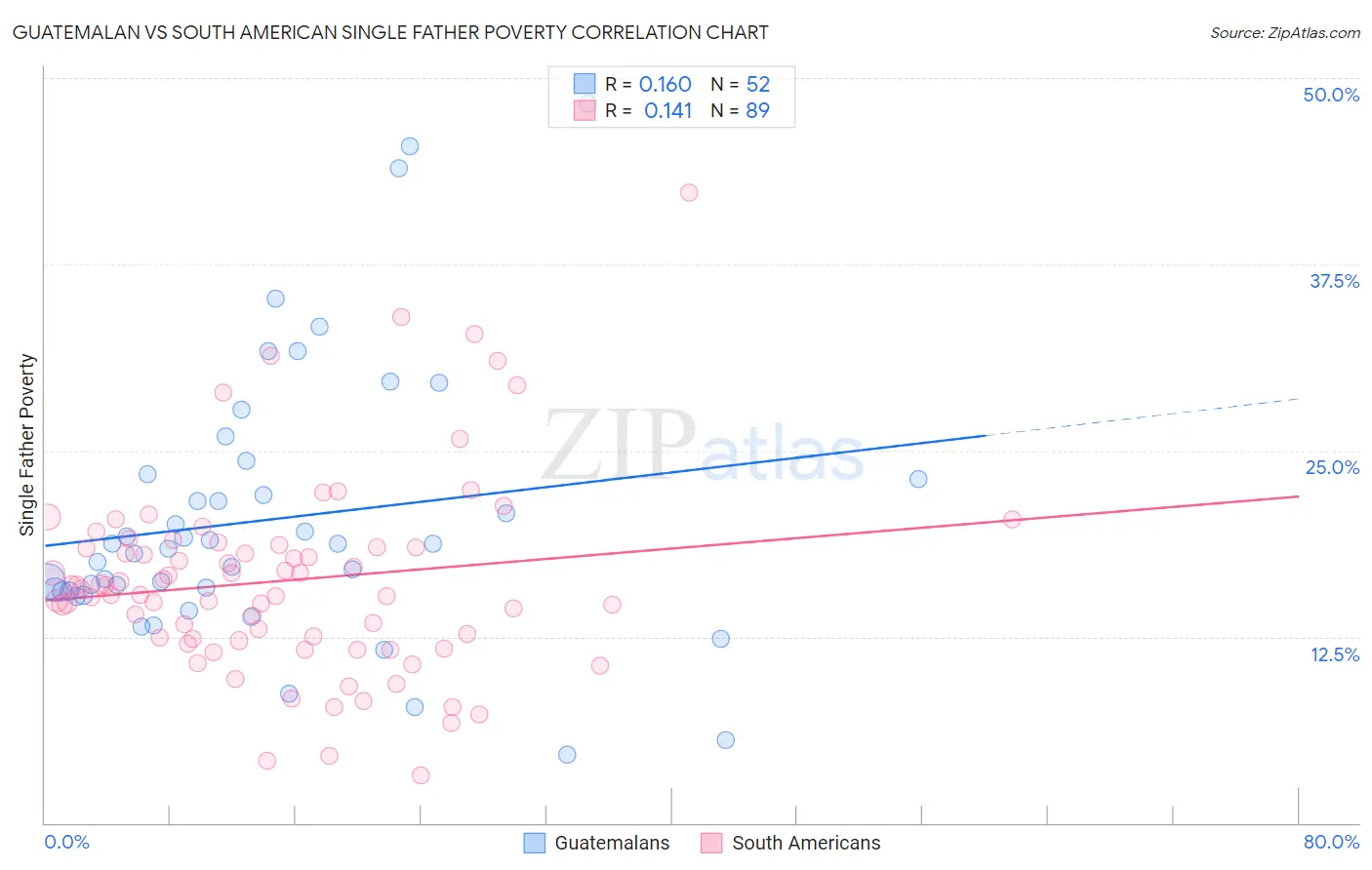 Guatemalan vs South American Single Father Poverty