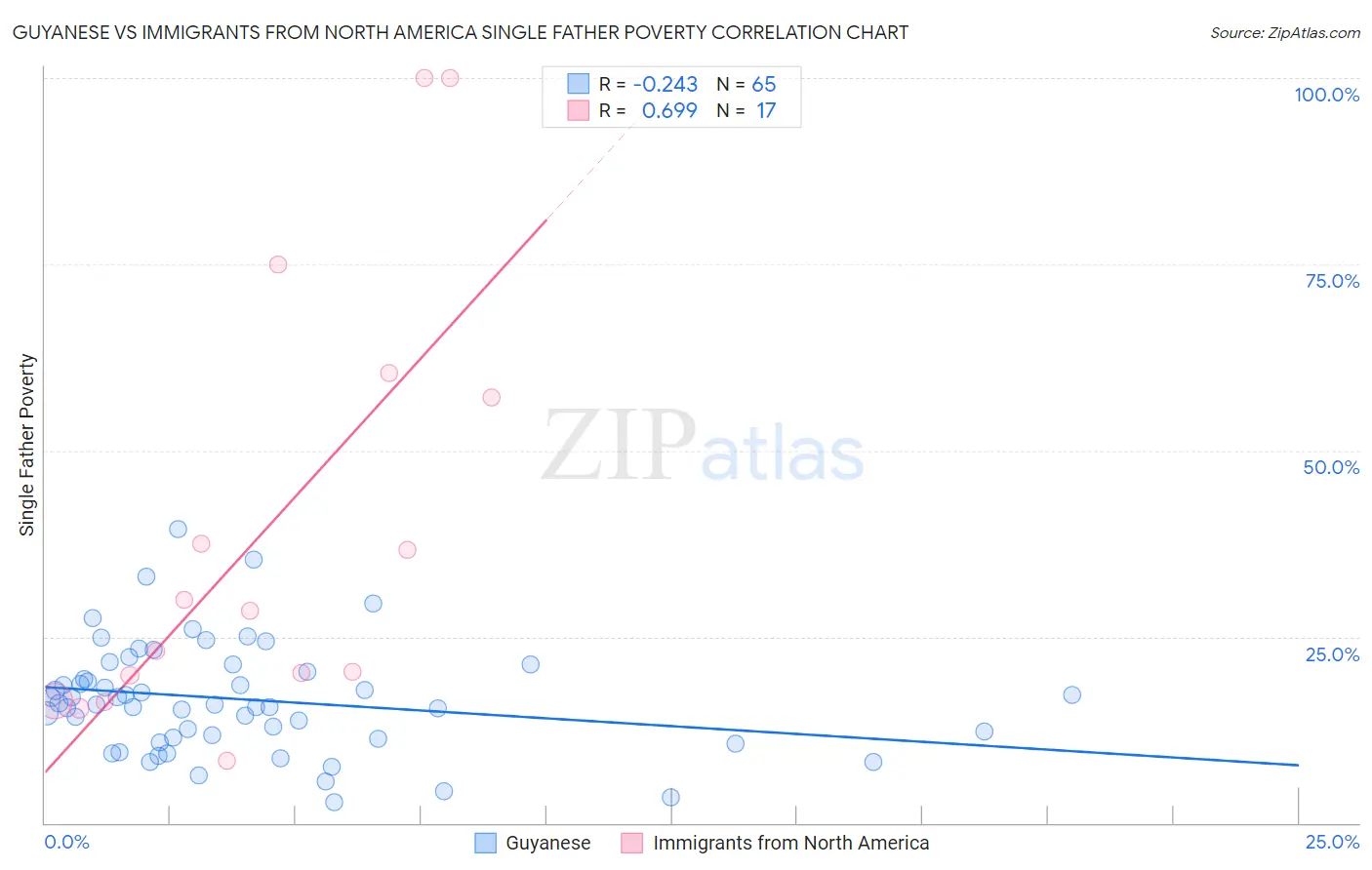 Guyanese vs Immigrants from North America Single Father Poverty