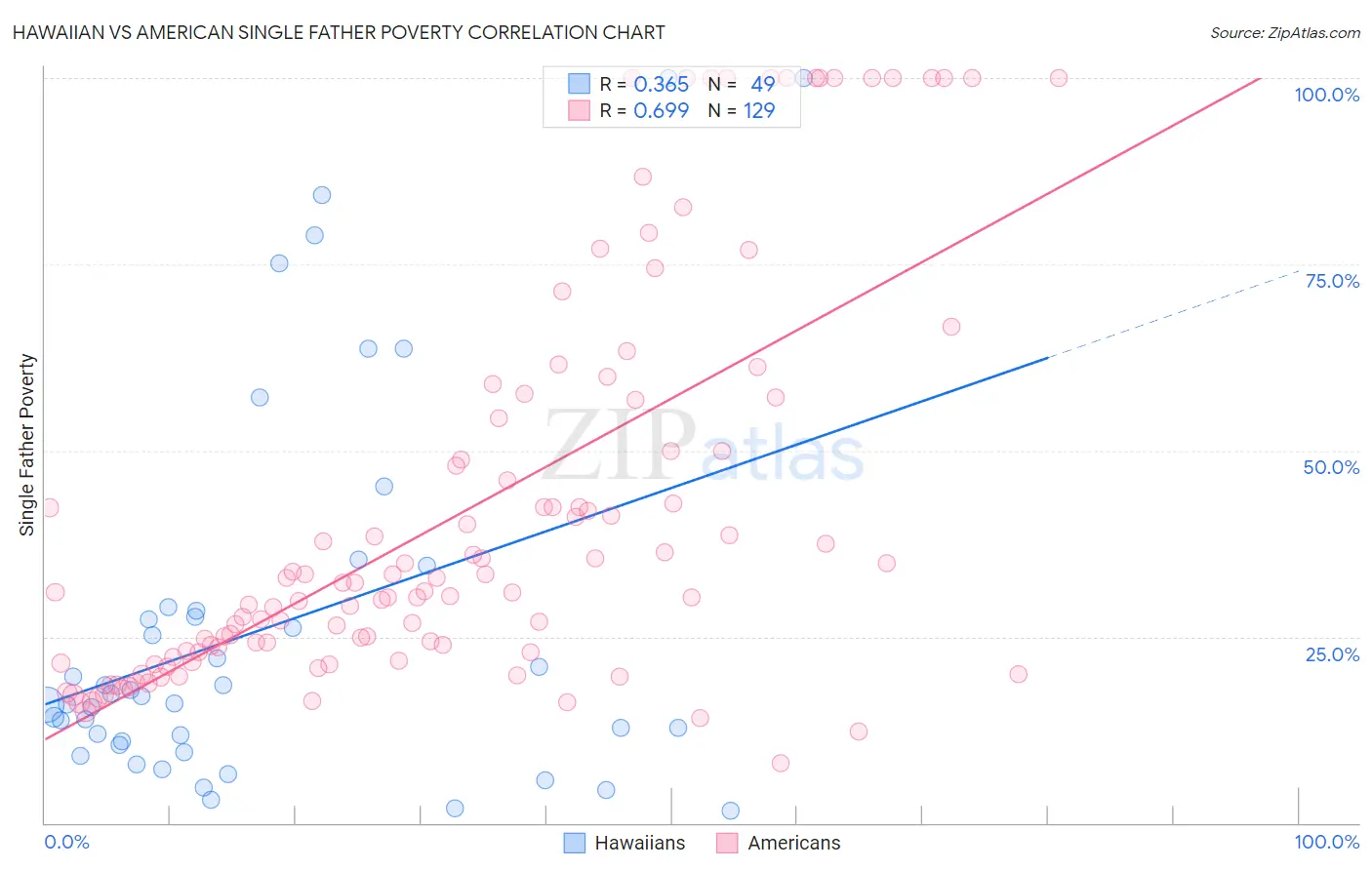 Hawaiian vs American Single Father Poverty