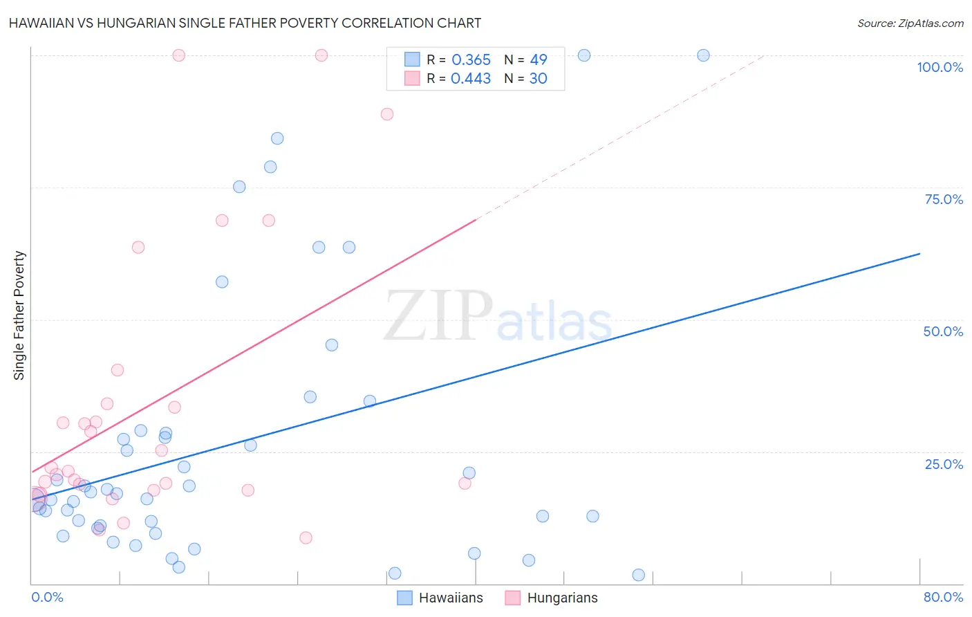 Hawaiian vs Hungarian Single Father Poverty