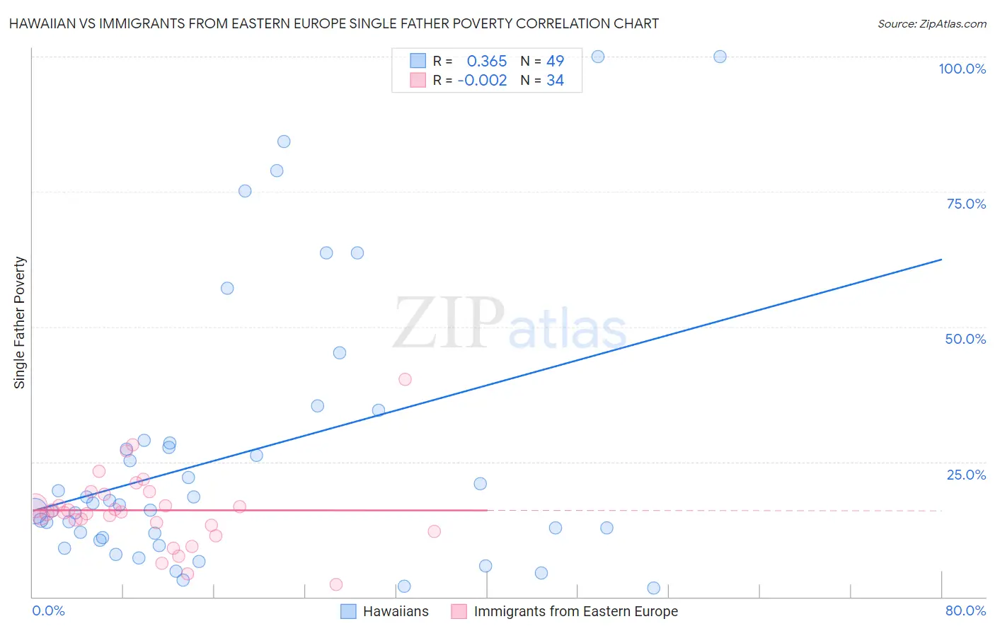 Hawaiian vs Immigrants from Eastern Europe Single Father Poverty