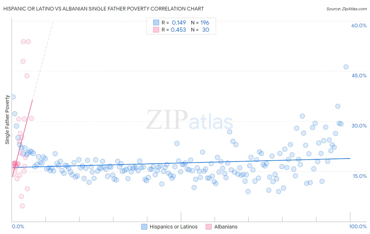 Hispanic or Latino vs Albanian Single Father Poverty