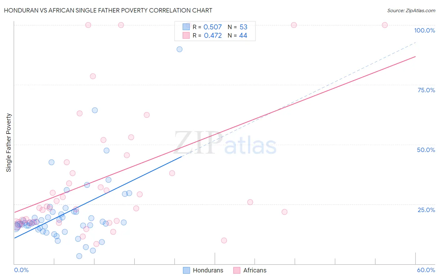 Honduran vs African Single Father Poverty