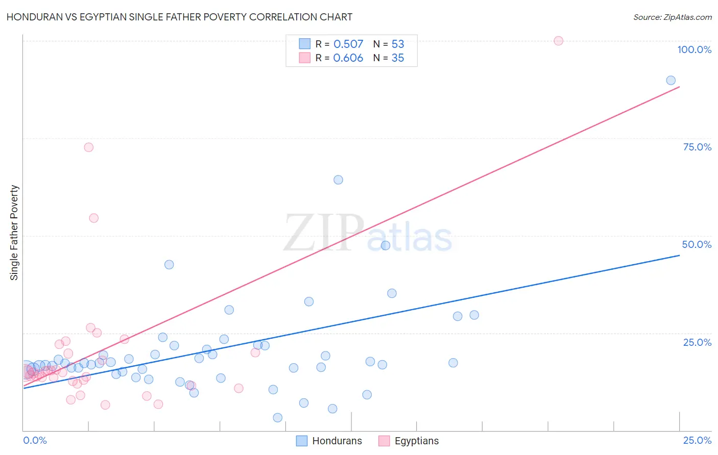 Honduran vs Egyptian Single Father Poverty