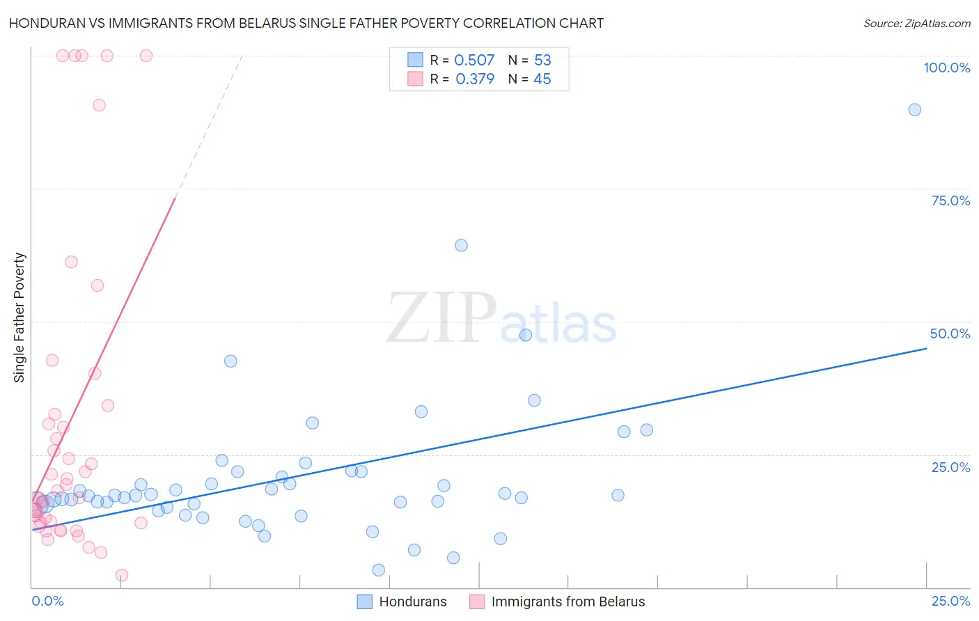 Honduran vs Immigrants from Belarus Single Father Poverty