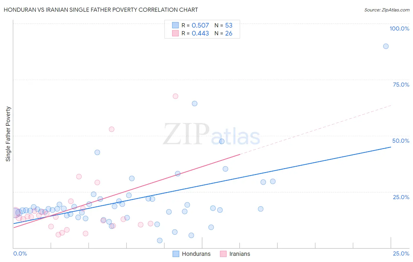 Honduran vs Iranian Single Father Poverty