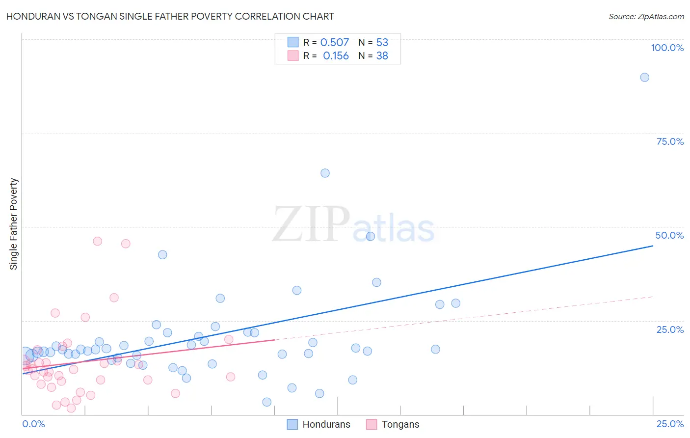 Honduran vs Tongan Single Father Poverty