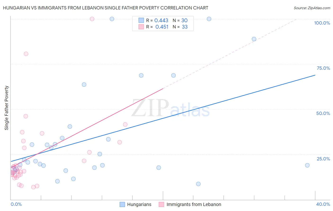 Hungarian vs Immigrants from Lebanon Single Father Poverty