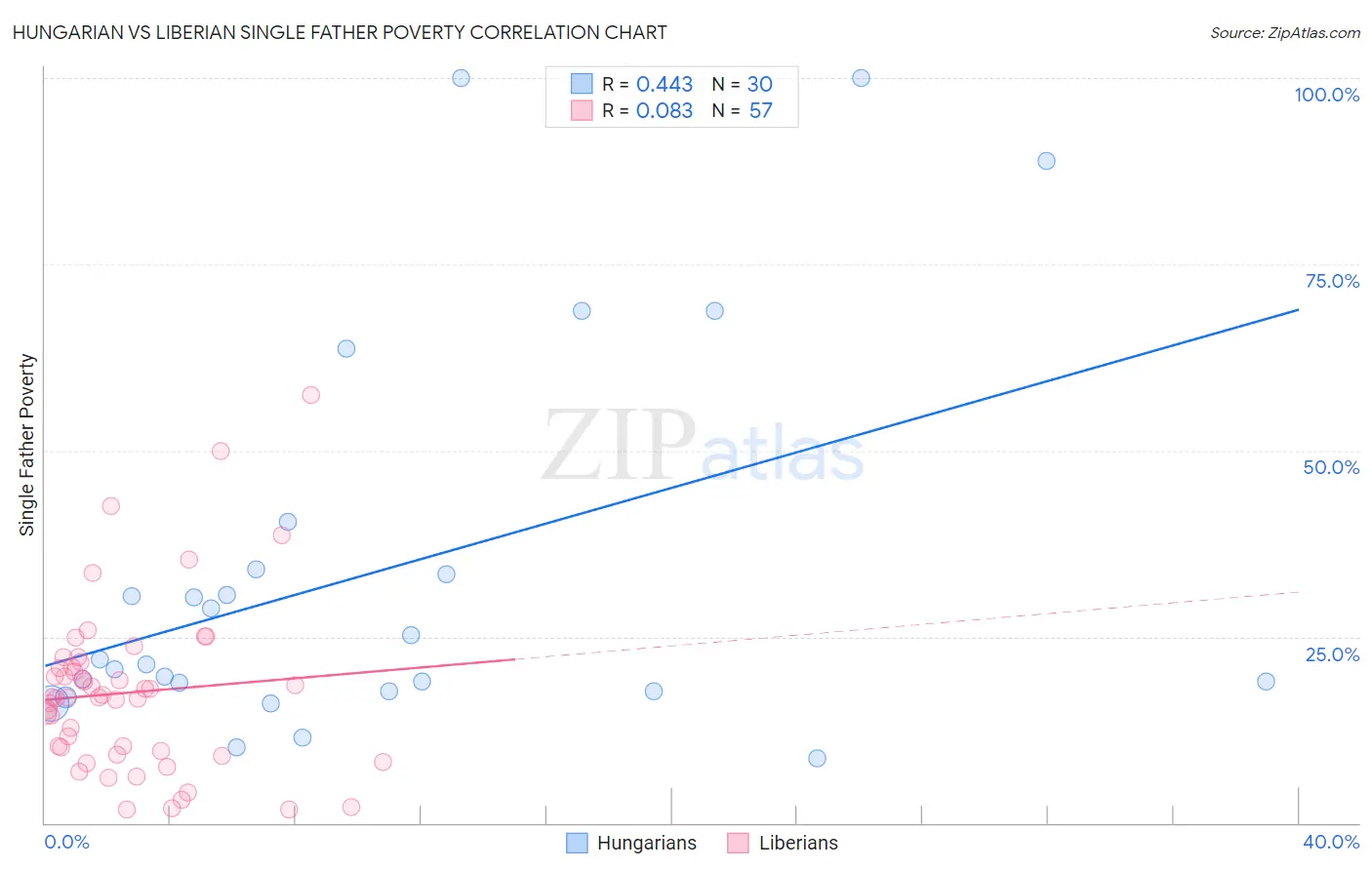 Hungarian vs Liberian Single Father Poverty