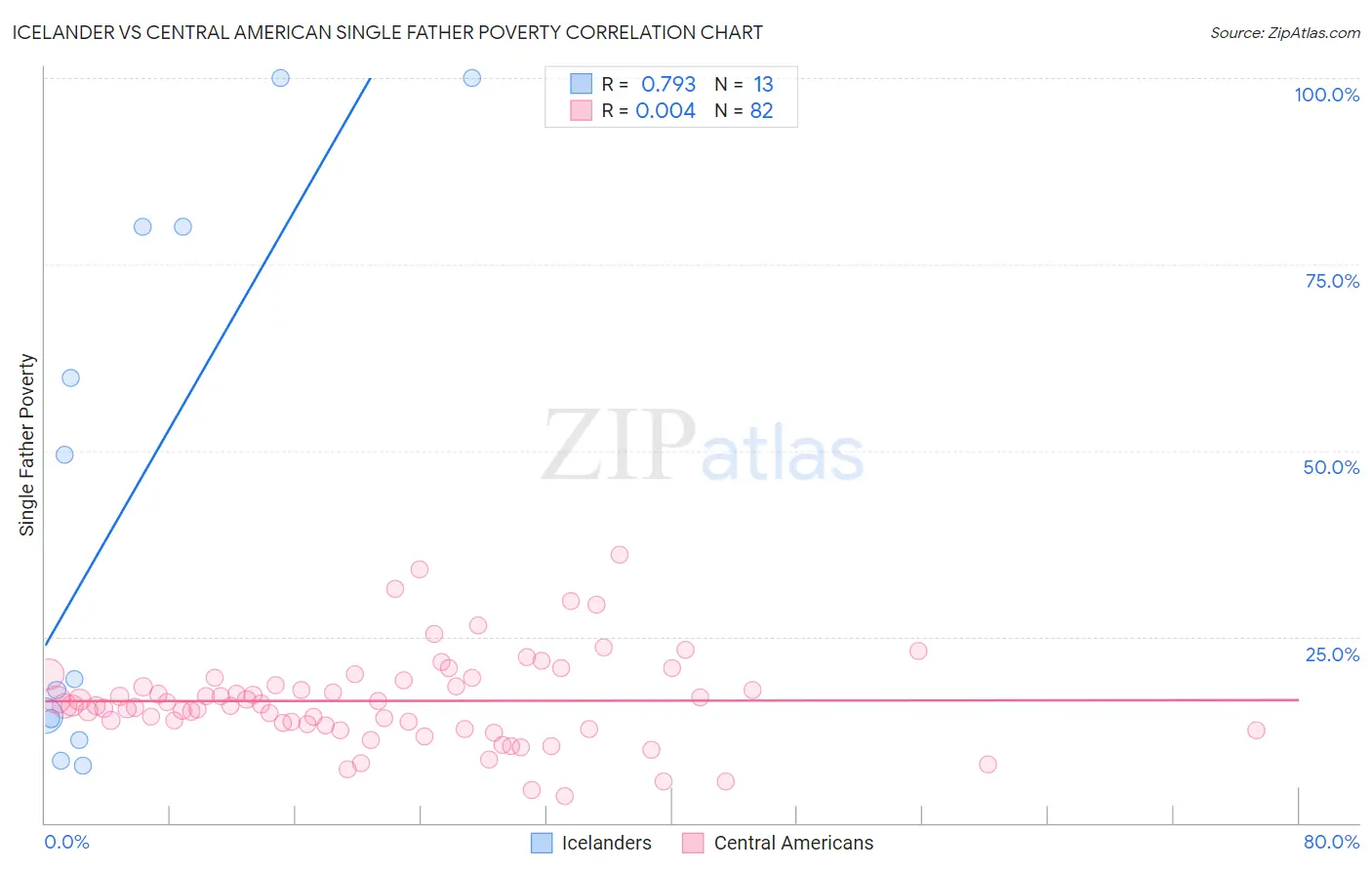 Icelander vs Central American Single Father Poverty