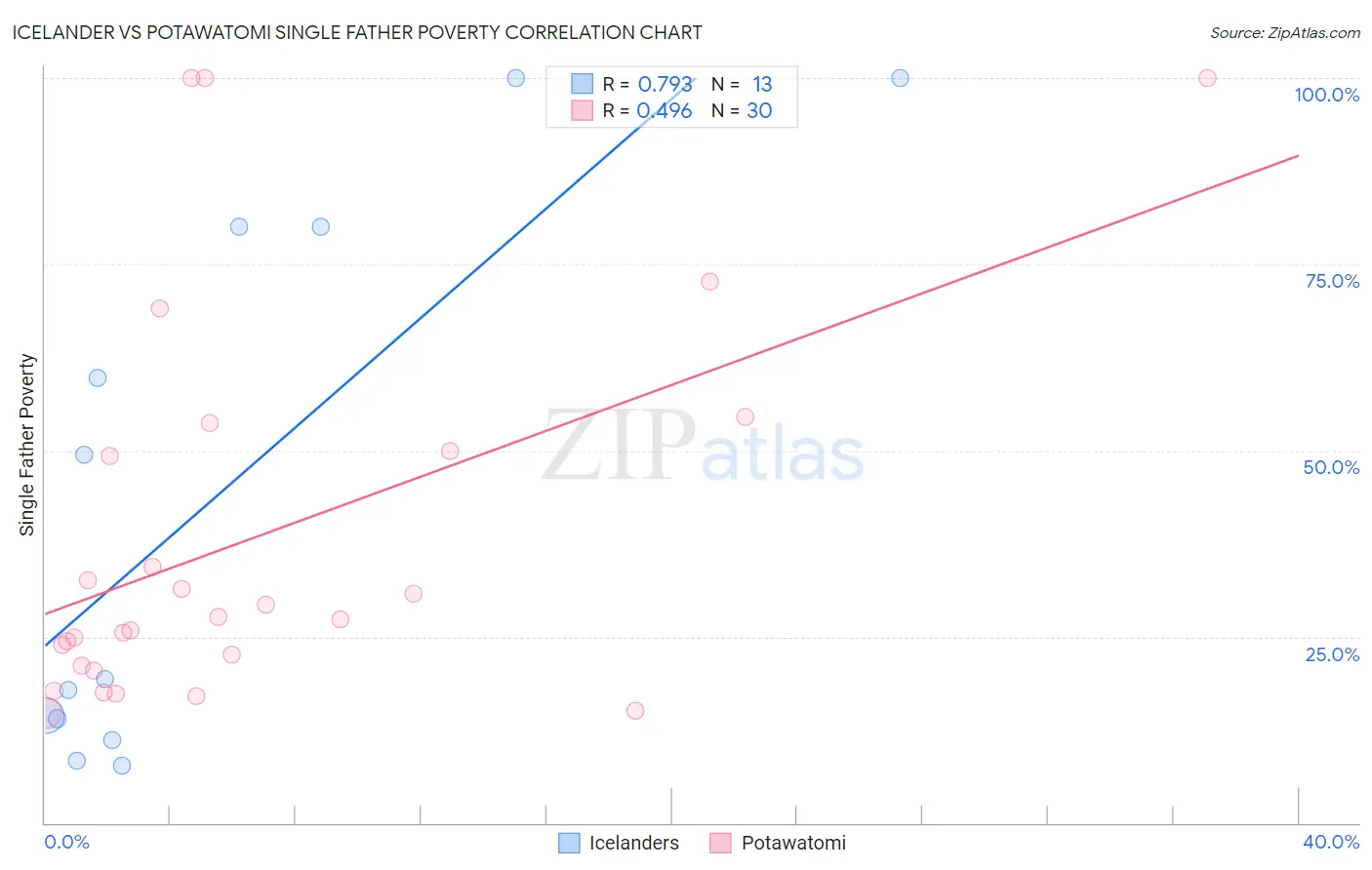 Icelander vs Potawatomi Single Father Poverty