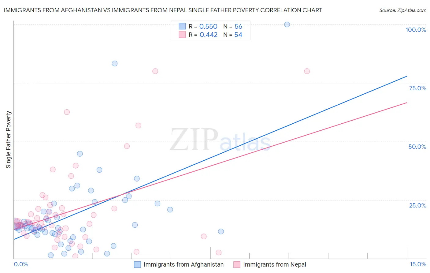 Immigrants from Afghanistan vs Immigrants from Nepal Single Father Poverty