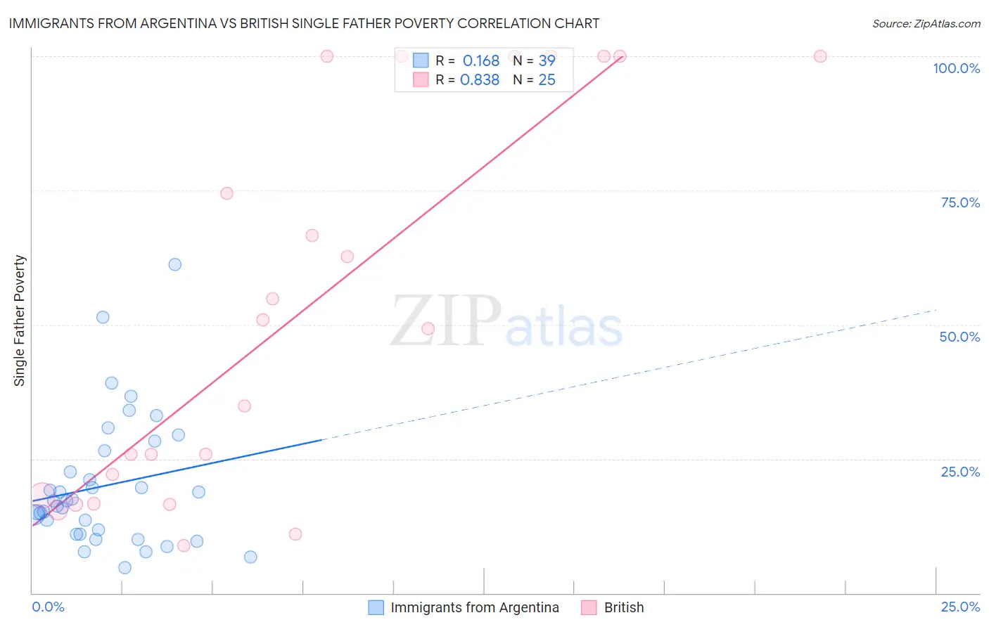 Immigrants from Argentina vs British Single Father Poverty