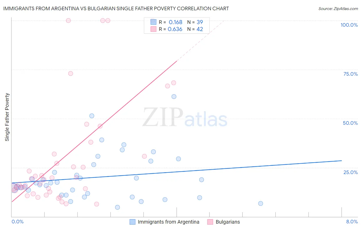 Immigrants from Argentina vs Bulgarian Single Father Poverty