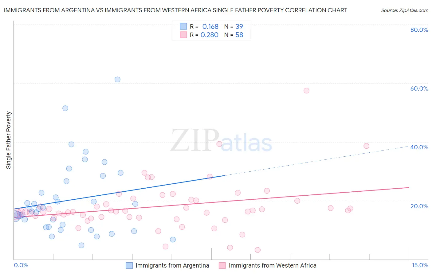 Immigrants from Argentina vs Immigrants from Western Africa Single Father Poverty