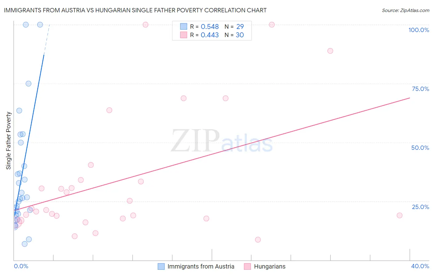 Immigrants from Austria vs Hungarian Single Father Poverty