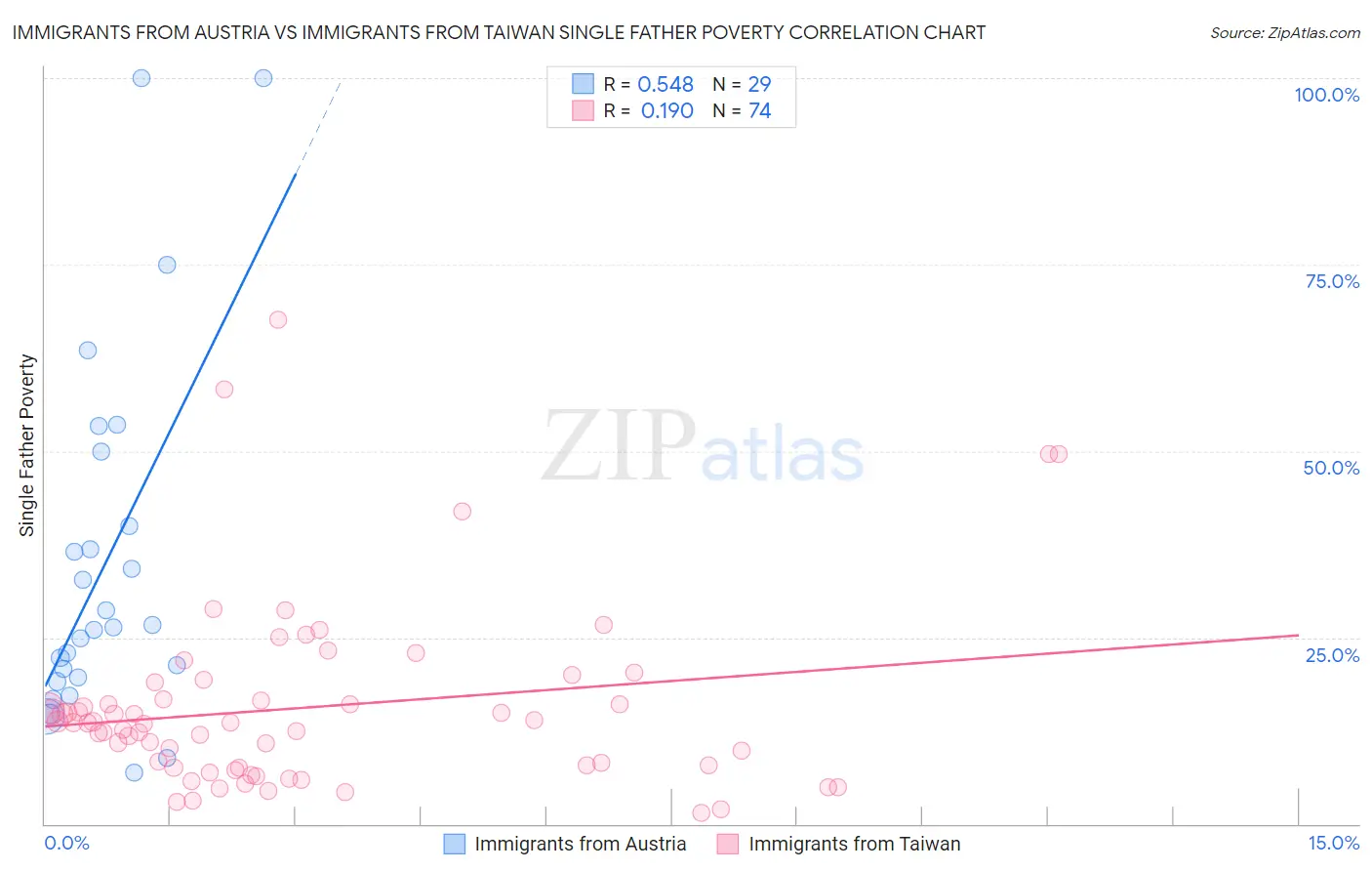 Immigrants from Austria vs Immigrants from Taiwan Single Father Poverty