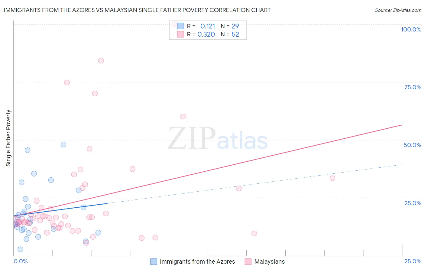 Immigrants from the Azores vs Malaysian Single Father Poverty