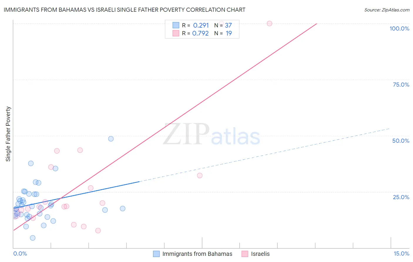 Immigrants from Bahamas vs Israeli Single Father Poverty