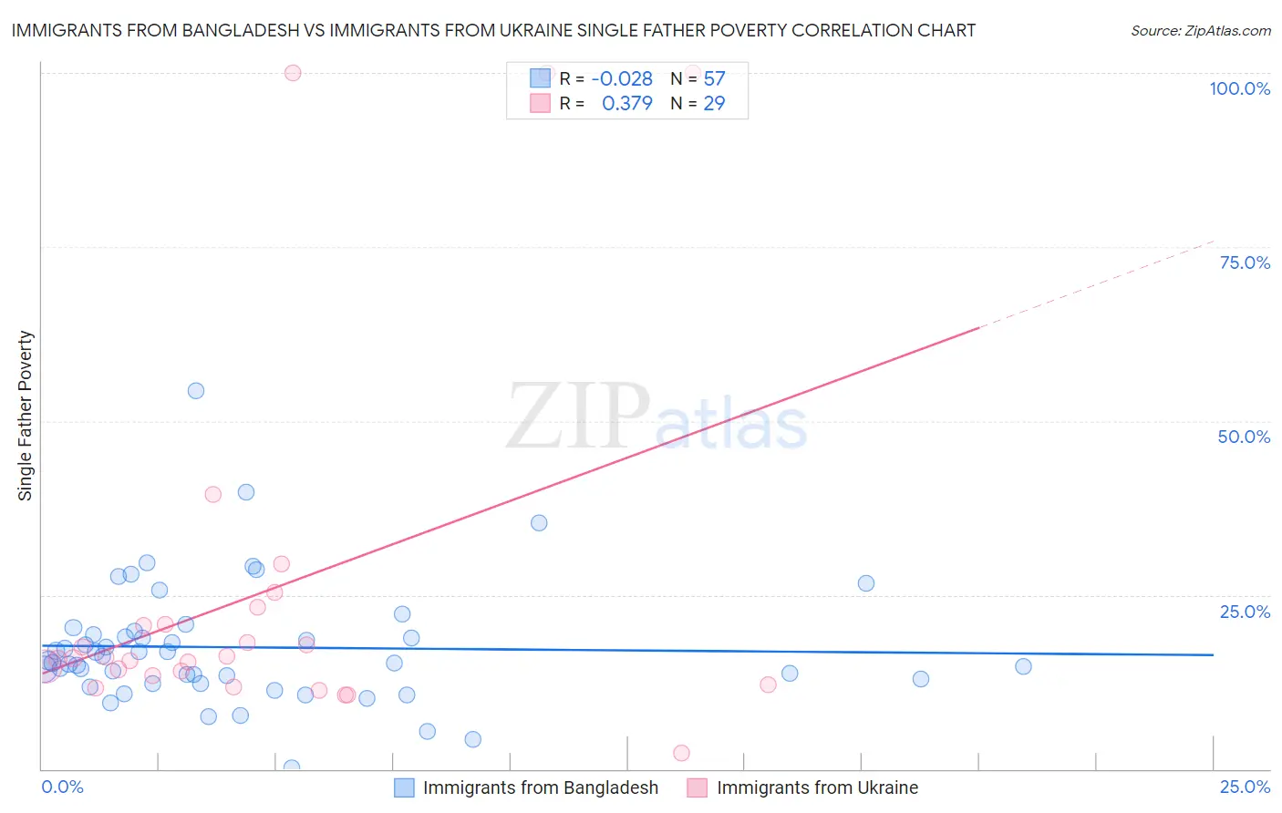 Immigrants from Bangladesh vs Immigrants from Ukraine Single Father Poverty