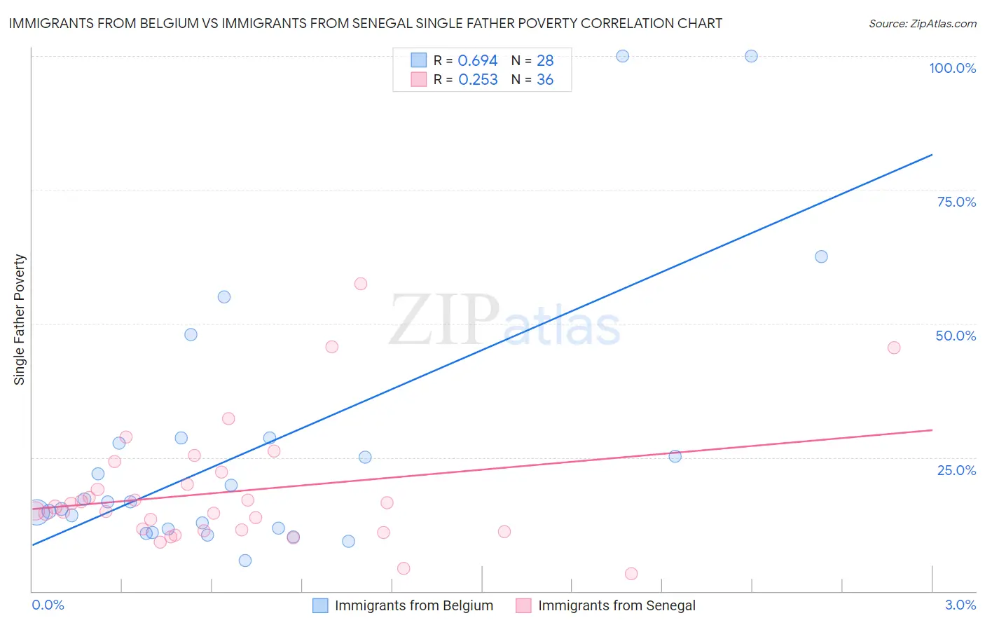 Immigrants from Belgium vs Immigrants from Senegal Single Father Poverty