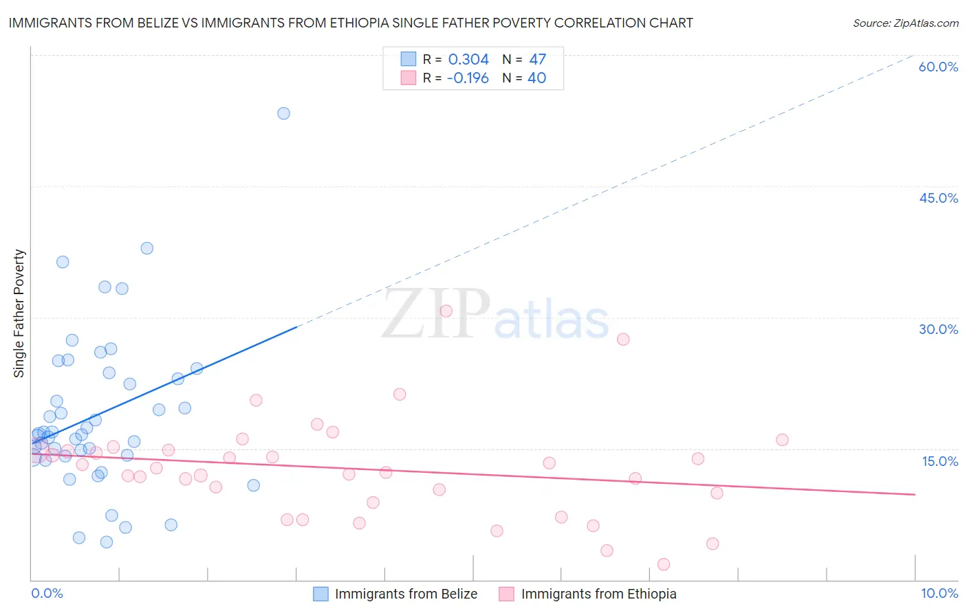 Immigrants from Belize vs Immigrants from Ethiopia Single Father Poverty