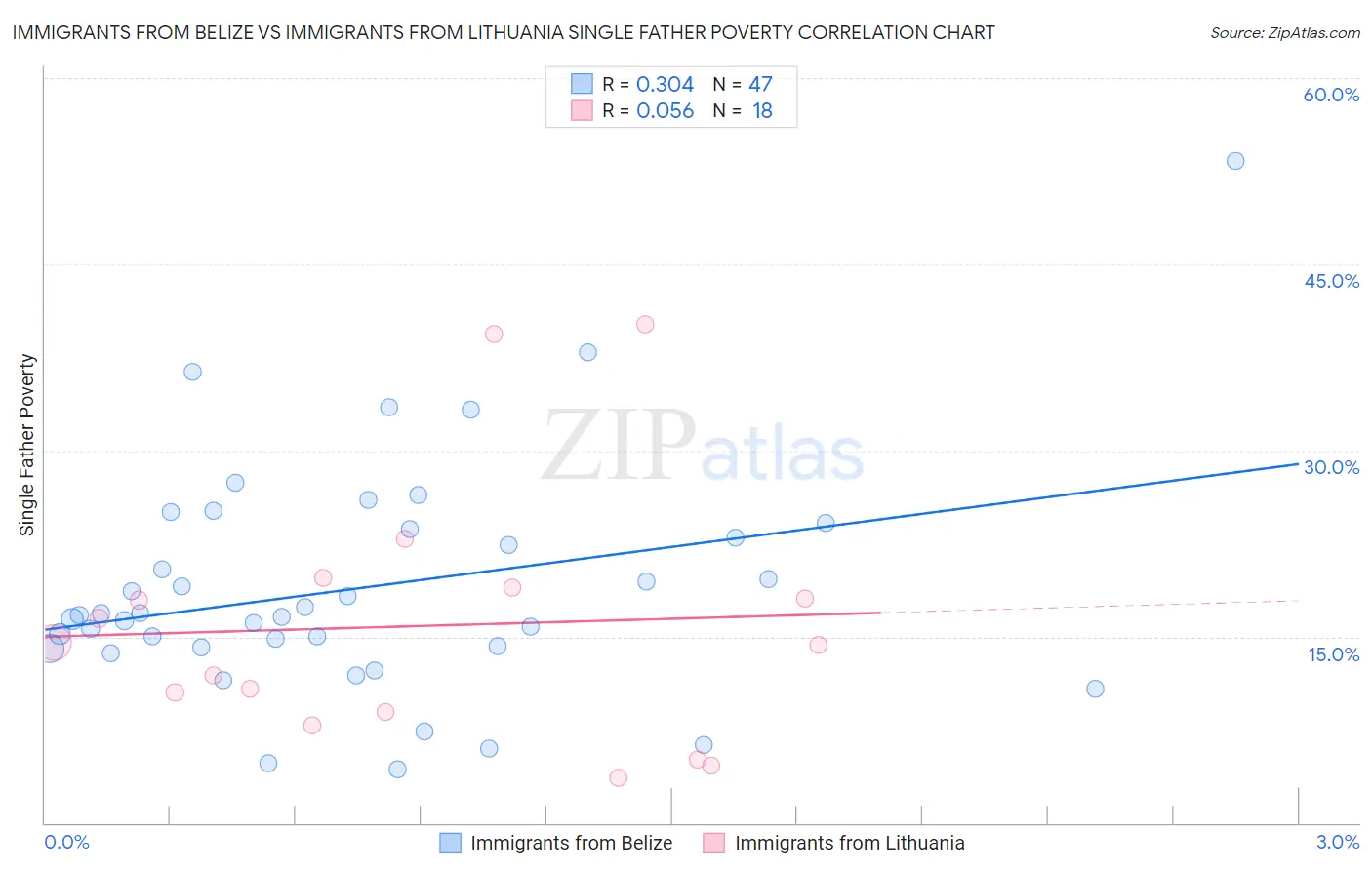 Immigrants from Belize vs Immigrants from Lithuania Single Father Poverty