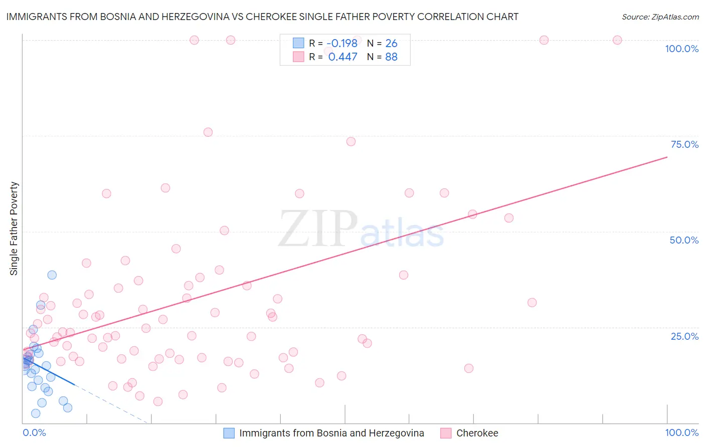 Immigrants from Bosnia and Herzegovina vs Cherokee Single Father Poverty