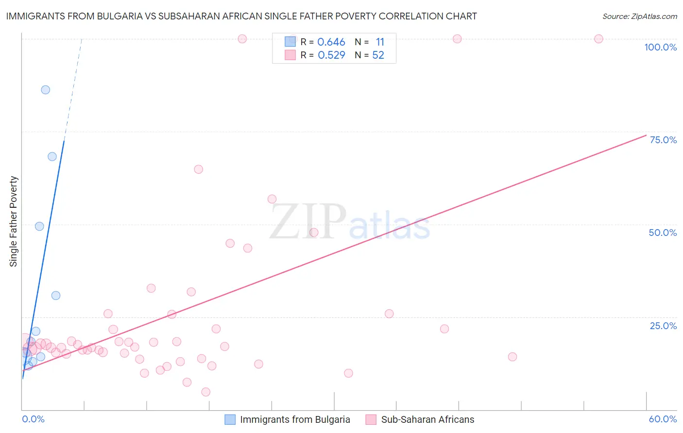 Immigrants from Bulgaria vs Subsaharan African Single Father Poverty