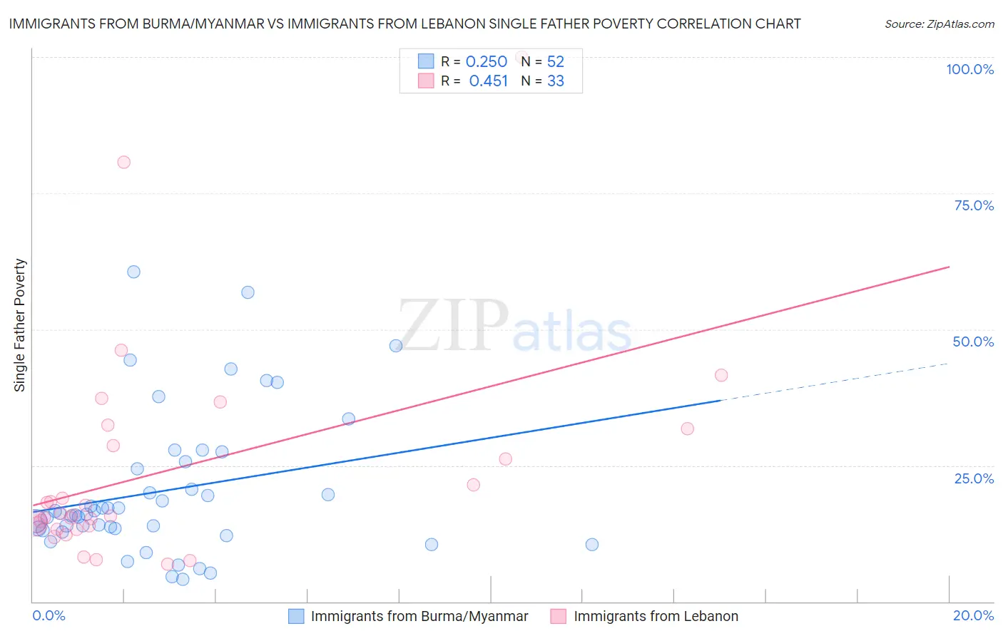 Immigrants from Burma/Myanmar vs Immigrants from Lebanon Single Father Poverty