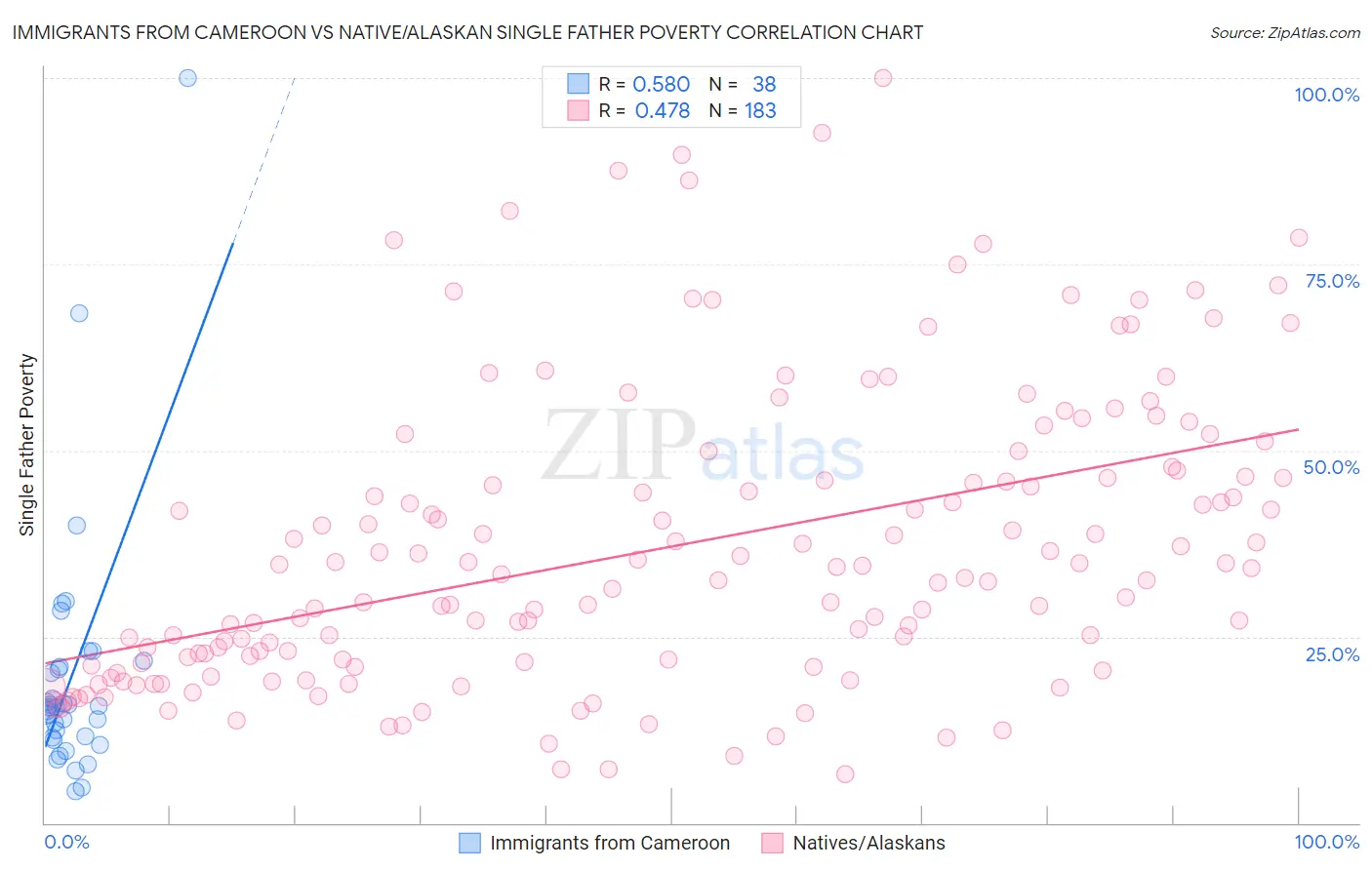 Immigrants from Cameroon vs Native/Alaskan Single Father Poverty