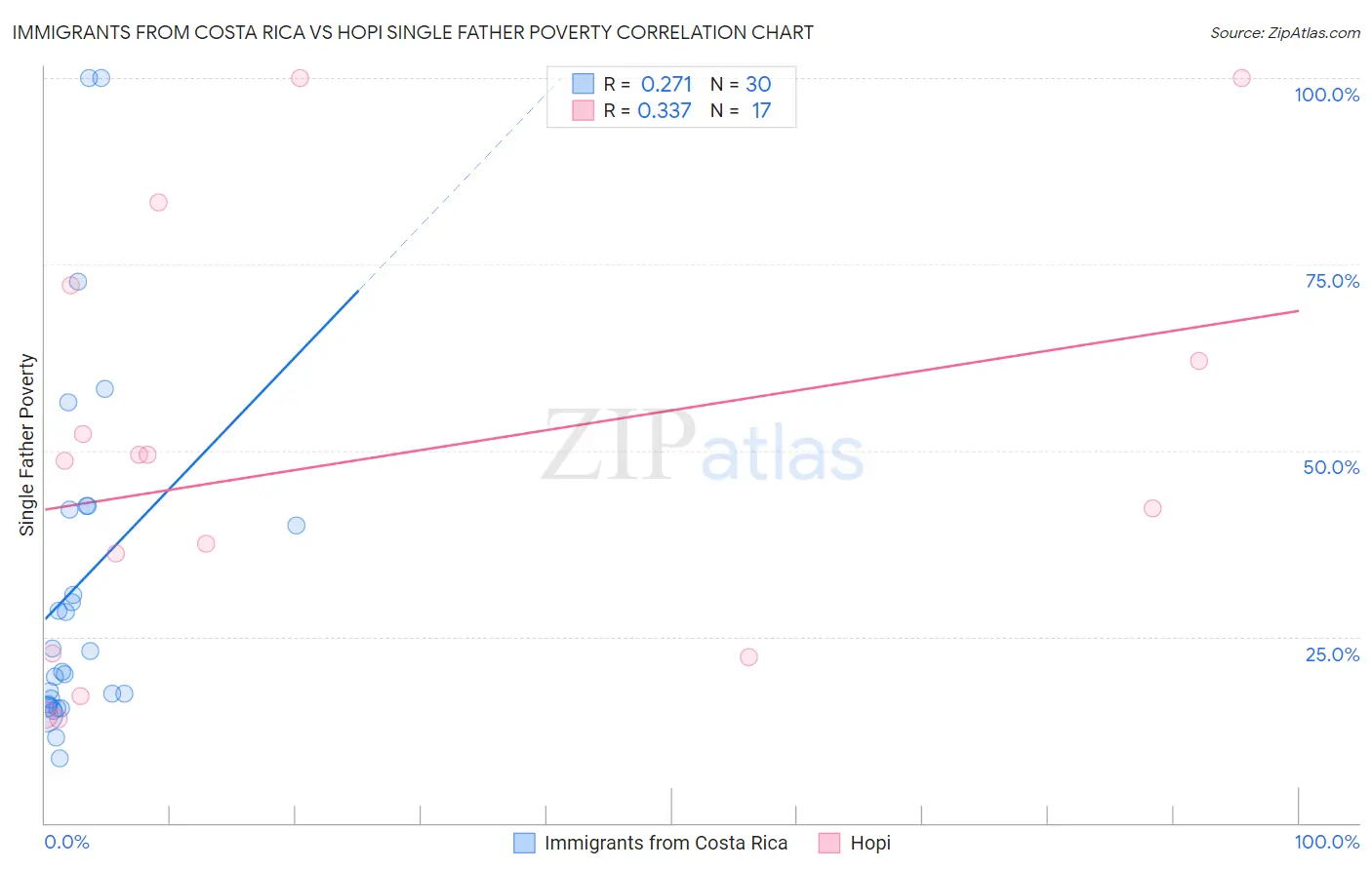 Immigrants from Costa Rica vs Hopi Single Father Poverty