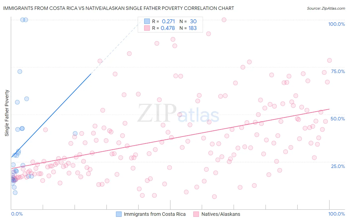 Immigrants from Costa Rica vs Native/Alaskan Single Father Poverty