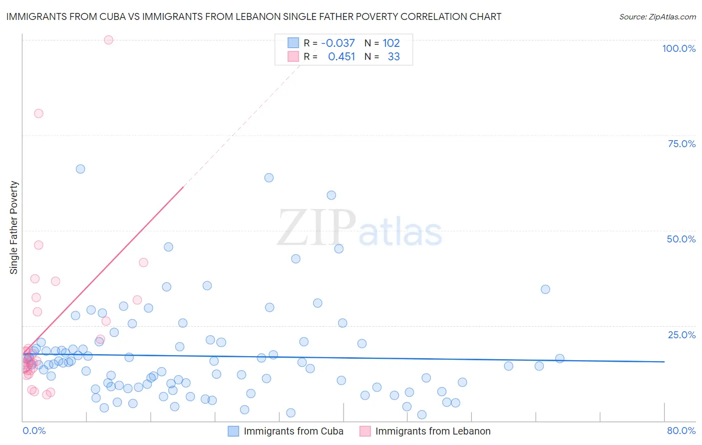 Immigrants from Cuba vs Immigrants from Lebanon Single Father Poverty