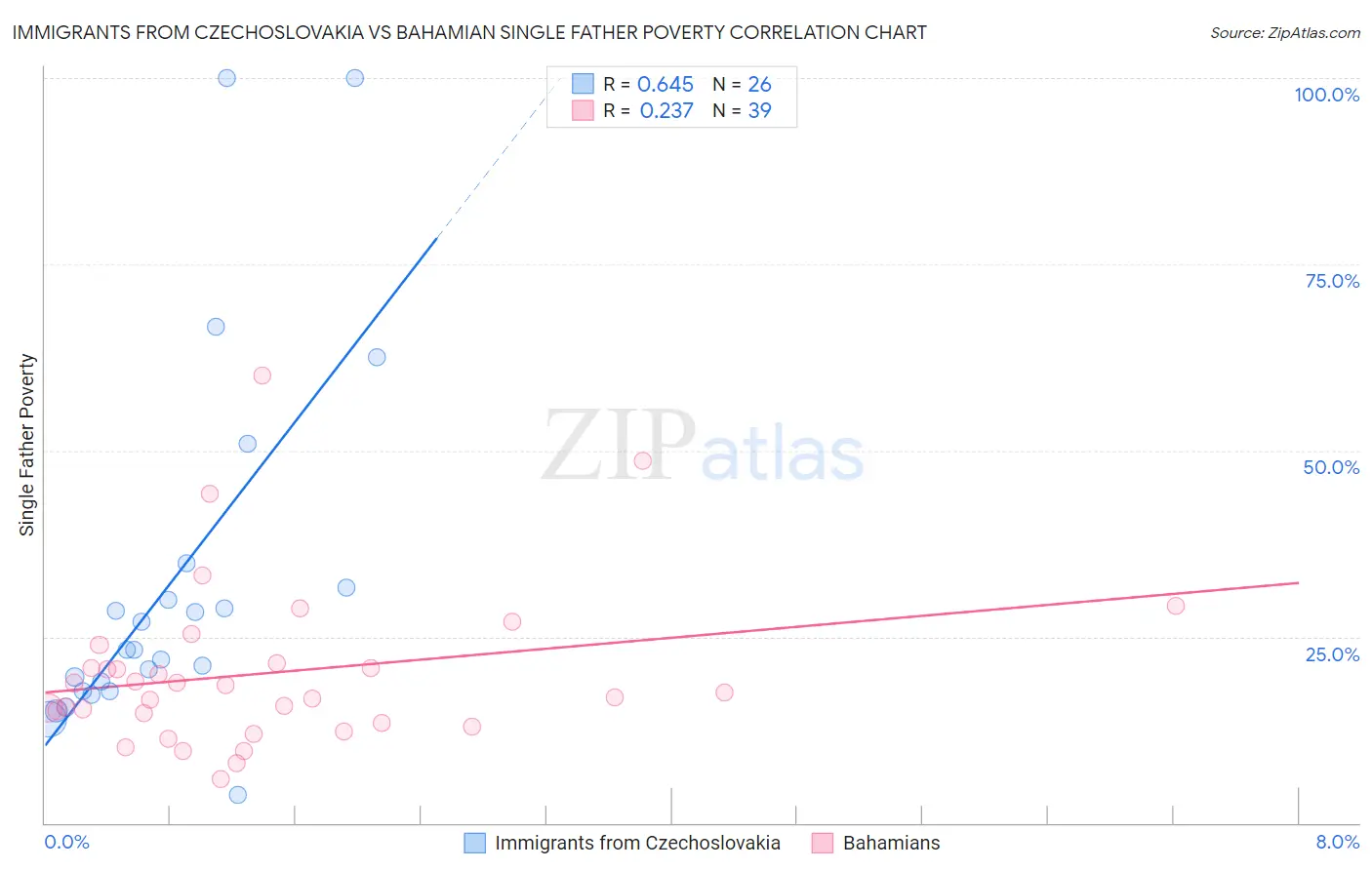 Immigrants from Czechoslovakia vs Bahamian Single Father Poverty