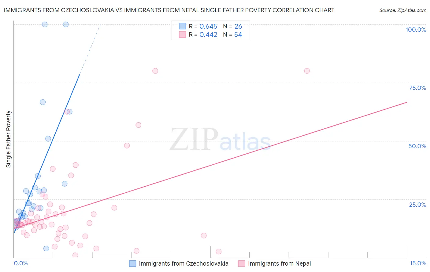 Immigrants from Czechoslovakia vs Immigrants from Nepal Single Father Poverty